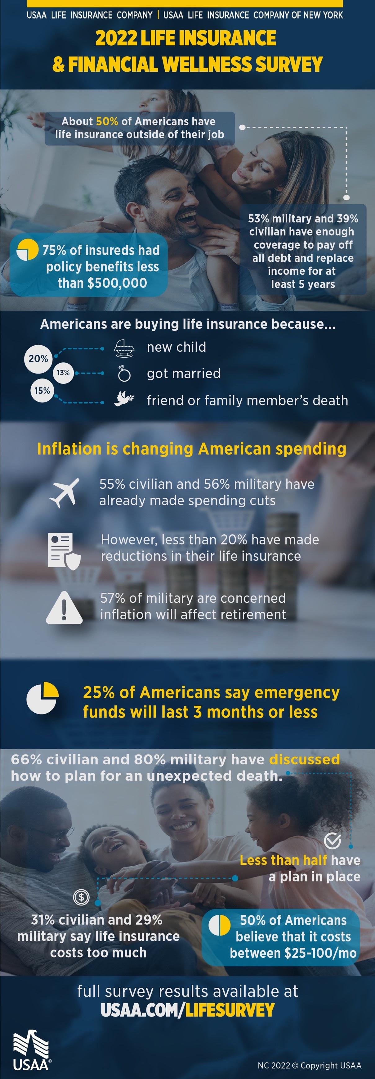 USAA Survey Shows Inflation Is Affecting Spending