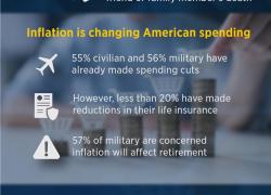 USAA Survey Shows Inflation Is Affecting Spending